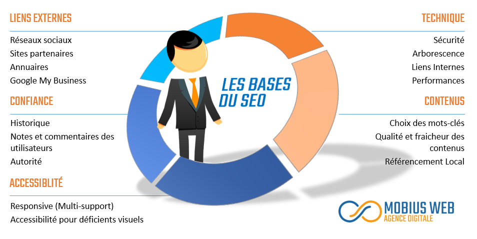 Mobius – Les bases du SEO Les bases du SEO | Mobius Web