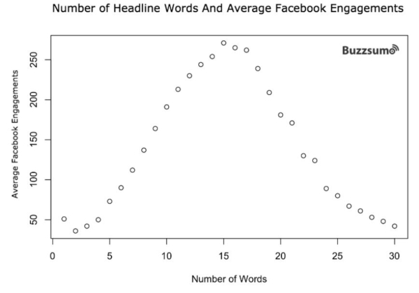 Étude Buzzsumo – Longueur des titres Étude Buzzsumo - Longueur des titres en termes de mots